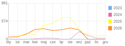 Wykres roczny blog rowerowy biker81.bikestats.pl